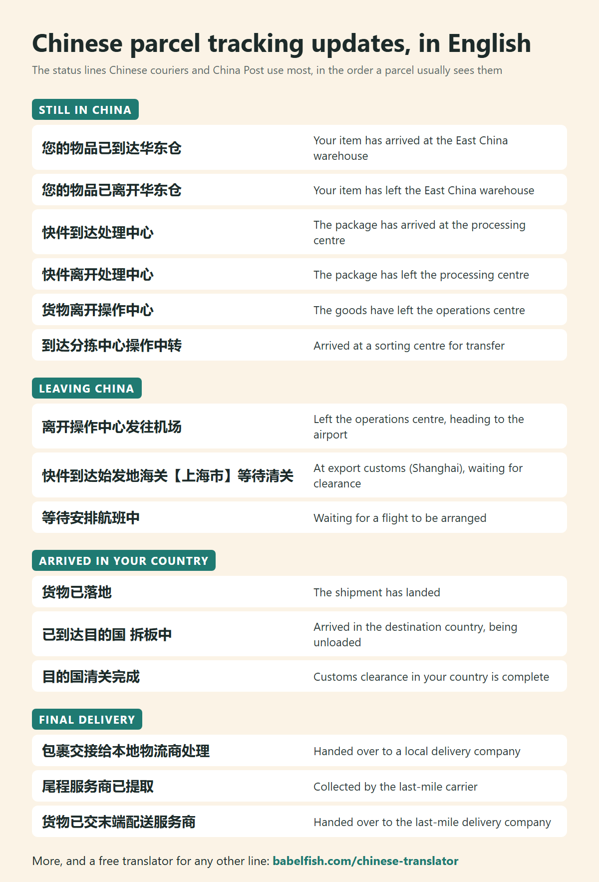 Chart of Chinese parcel tracking updates with their English meanings, grouped from still in China, leaving China and arrived in your country to final delivery