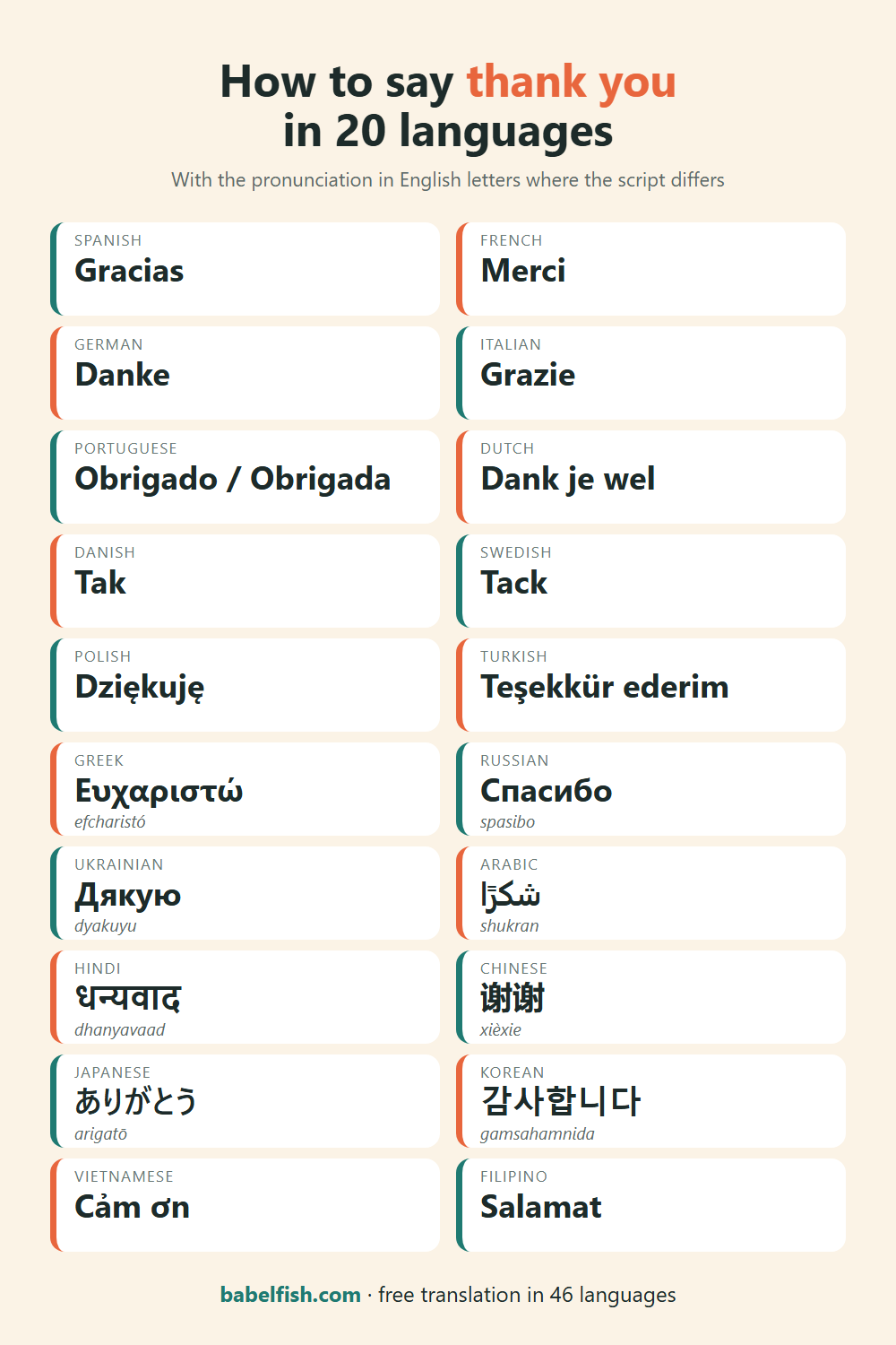 Chart: how to say thank you in 20 languages, from Spanish gracias and French merci to Chinese xièxie, Japanese arigatō and Korean gamsahamnida, with pronunciation